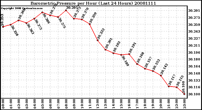 Milwaukee Weather Barometric Pressure per Hour (Last 24 Hours)