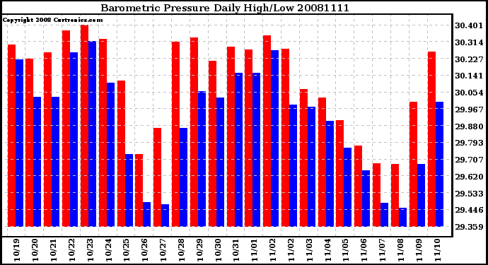 Milwaukee Weather Barometric Pressure Daily High/Low