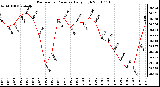 Milwaukee Weather Barometric Pressure Daily High