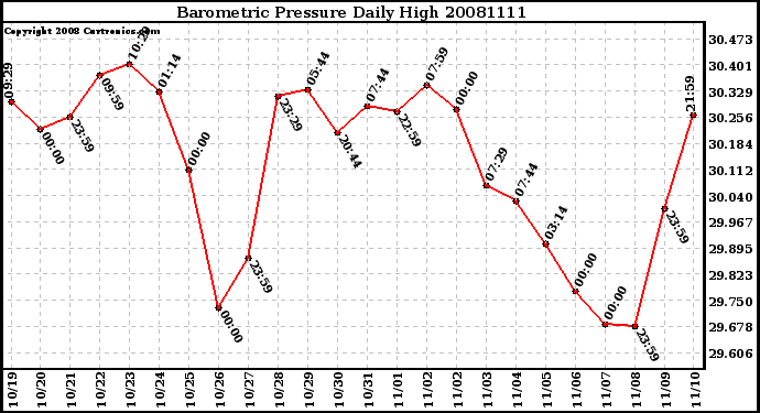 Milwaukee Weather Barometric Pressure Daily High