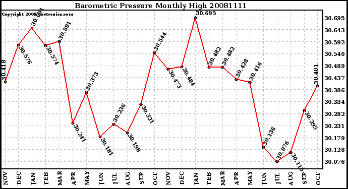 Milwaukee Weather Barometric Pressure Monthly High