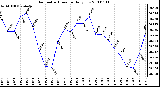 Milwaukee Weather Barometric Pressure Daily Low