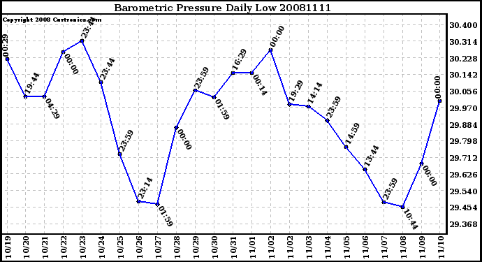 Milwaukee Weather Barometric Pressure Daily Low