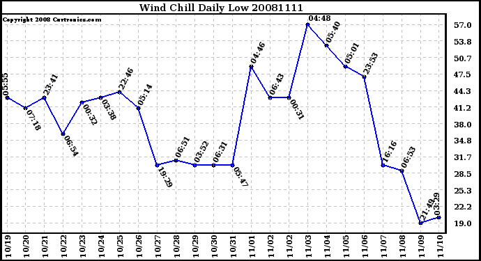 Milwaukee Weather Wind Chill Daily Low