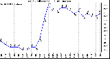 Milwaukee Weather Wind Chill (Last 24 Hours)