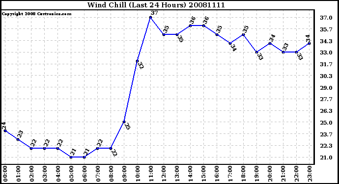 Milwaukee Weather Wind Chill (Last 24 Hours)