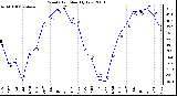 Milwaukee Weather Wind Chill Monthly Low
