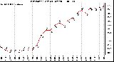 Milwaukee Weather Dew Point (Last 24 Hours)