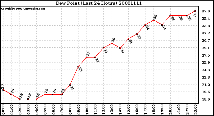 Milwaukee Weather Dew Point (Last 24 Hours)