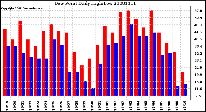 Milwaukee Weather Dew Point Daily High/Low