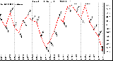 Milwaukee Weather Dew Point Daily High