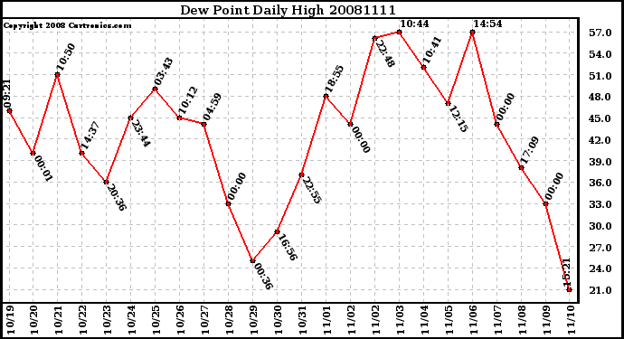 Milwaukee Weather Dew Point Daily High