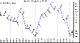 Milwaukee Weather Dew Point Daily Low