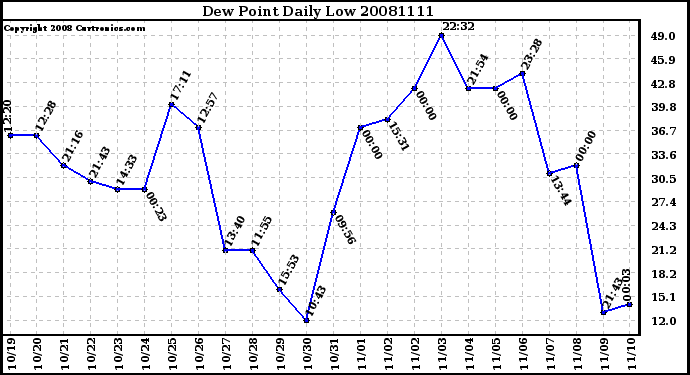 Milwaukee Weather Dew Point Daily Low
