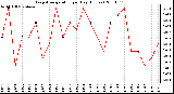 Milwaukee Weather Evapotranspiration per Day (Inches)