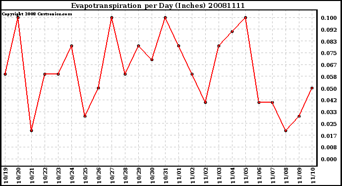 Milwaukee Weather Evapotranspiration per Day (Inches)