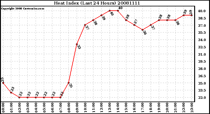 Milwaukee Weather Heat Index (Last 24 Hours)