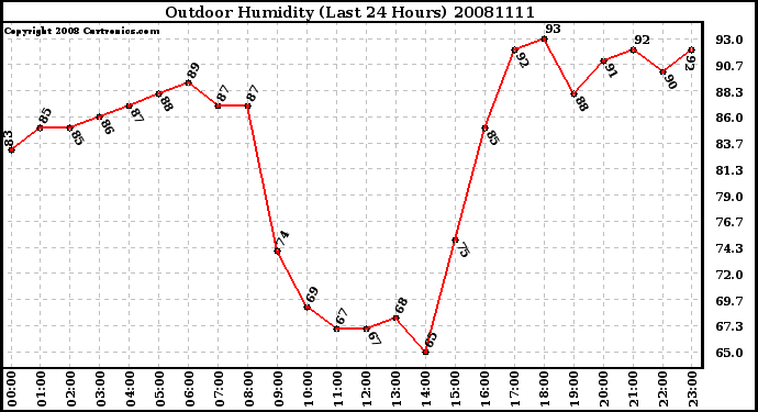 Milwaukee Weather Outdoor Humidity (Last 24 Hours)