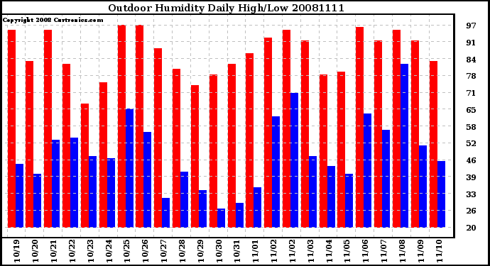 Milwaukee Weather Outdoor Humidity Daily High/Low