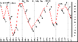 Milwaukee Weather Outdoor Humidity Daily High