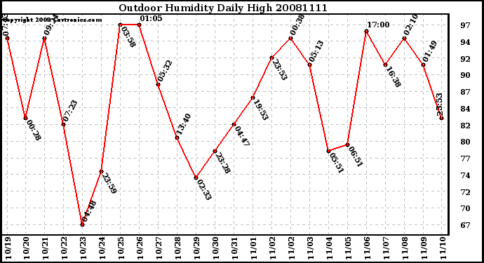 Milwaukee Weather Outdoor Humidity Daily High
