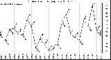 Milwaukee Weather Outdoor Humidity Daily Low