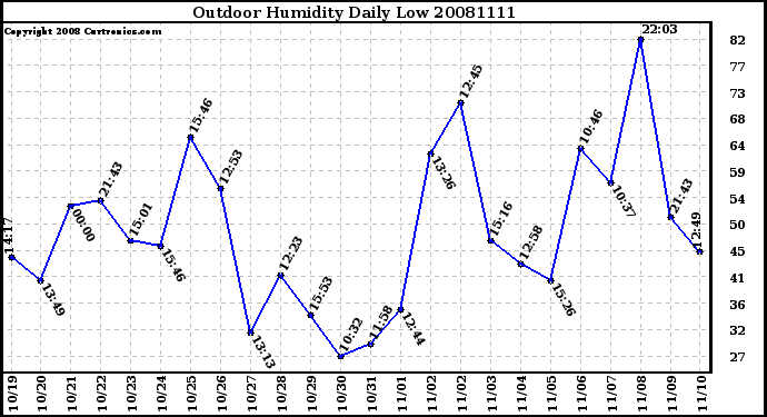 Milwaukee Weather Outdoor Humidity Daily Low