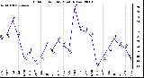 Milwaukee Weather Outdoor Humidity Monthly Low