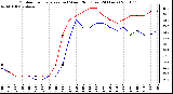 Milwaukee Weather Outdoor Temperature (vs) Wind Chill (Last 24 Hours)