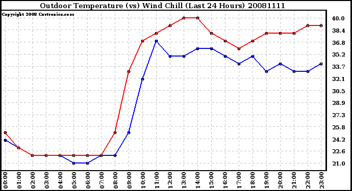 Milwaukee Weather Outdoor Temperature (vs) Wind Chill (Last 24 Hours)
