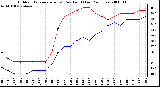 Milwaukee Weather Outdoor Temperature (vs) Dew Point (Last 24 Hours)