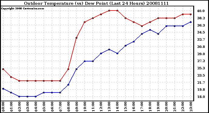 Milwaukee Weather Outdoor Temperature (vs) Dew Point (Last 24 Hours)