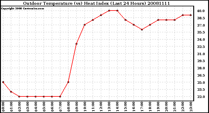 Milwaukee Weather Outdoor Temperature (vs) Heat Index (Last 24 Hours)