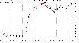 Milwaukee Weather Outdoor Temperature per Hour (Last 24 Hours)