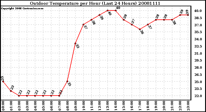 Milwaukee Weather Outdoor Temperature per Hour (Last 24 Hours)
