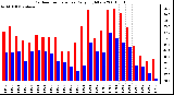 Milwaukee Weather Outdoor Temperature Daily High/Low