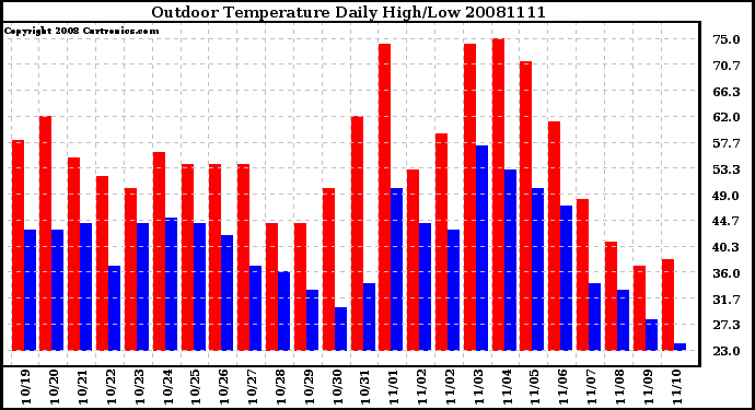 Milwaukee Weather Outdoor Temperature Daily High/Low