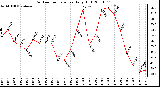Milwaukee Weather Outdoor Temperature Daily High