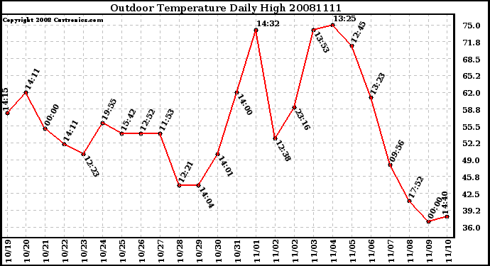Milwaukee Weather Outdoor Temperature Daily High
