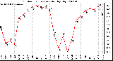Milwaukee Weather Outdoor Temperature Monthly High
