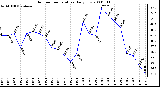 Milwaukee Weather Outdoor Temperature Daily Low