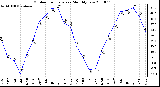 Milwaukee Weather Outdoor Temperature Monthly Low
