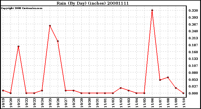 Milwaukee Weather Rain (By Day) (inches)