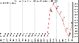 Milwaukee Weather Rain per Hour (Last 24 Hours) (inches)