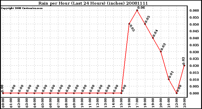 Milwaukee Weather Rain per Hour (Last 24 Hours) (inches)