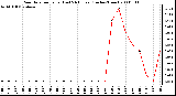 Milwaukee Weather Rain Rate per Hour (Last 24 Hours) (Inches/Hour)