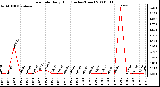 Milwaukee Weather Rain Rate Daily High (Inches/Hour)