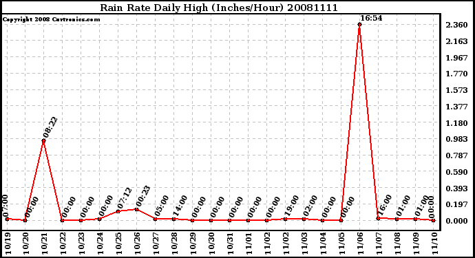 Milwaukee Weather Rain Rate Daily High (Inches/Hour)