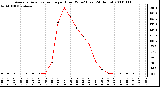 Milwaukee Weather Average Solar Radiation per Hour W/m2 (Last 24 Hours)