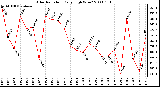 Milwaukee Weather Solar Radiation Daily High W/m2